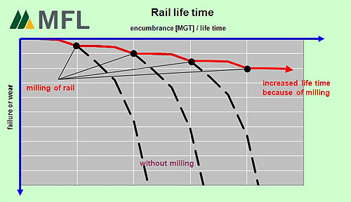 Rail Milling