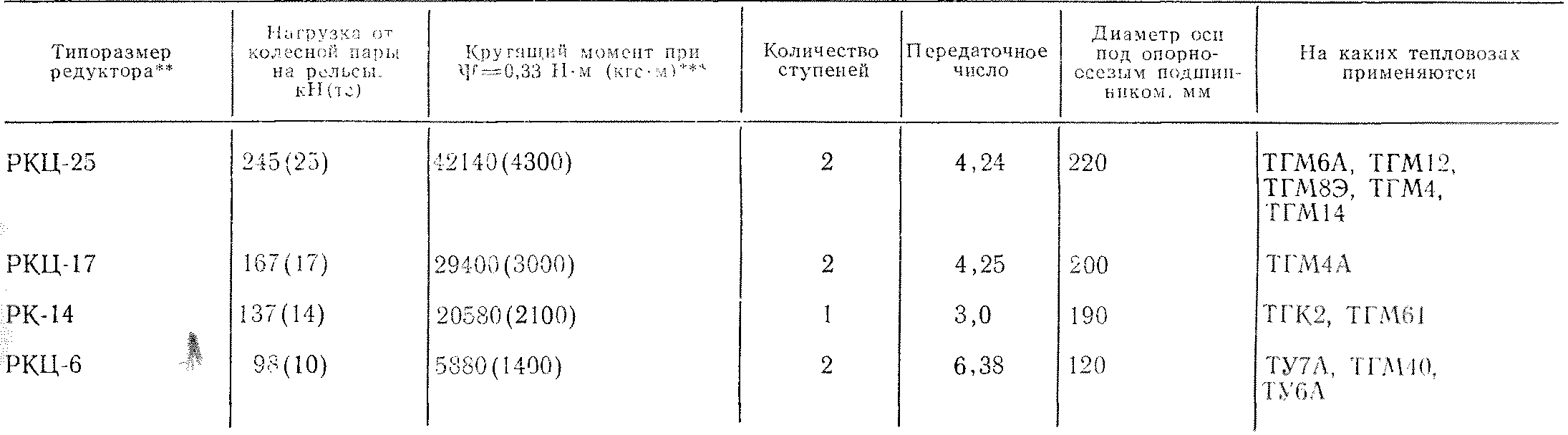 Тепловозы СССР