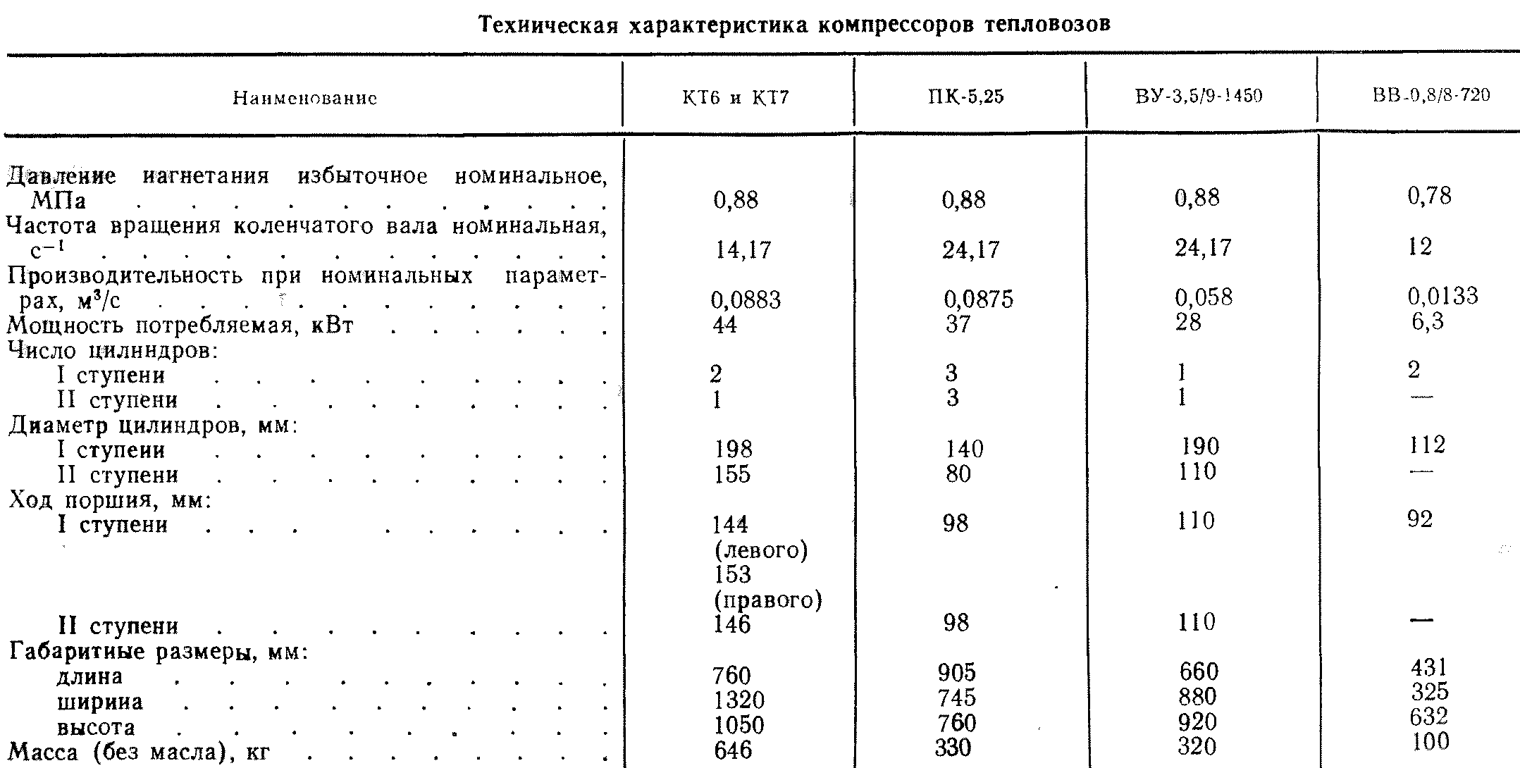 Тепловозы СССР