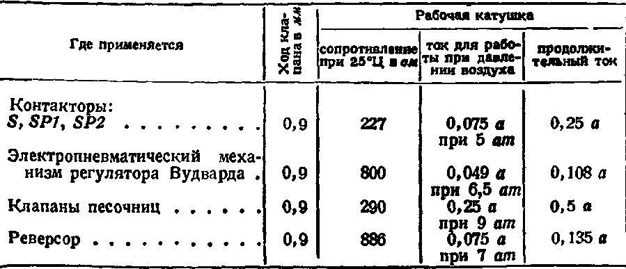 Тепловозы Да и Дб