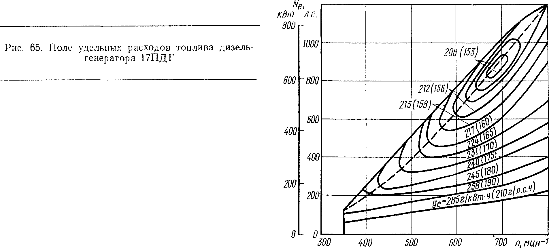 Тепловозы СССР