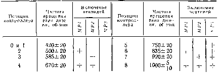 5. Регулирование частоты и нагрузки на тепловозах с гидропередачей