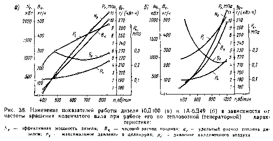 17. Технико-экономические характеристики тепловозных двигателей