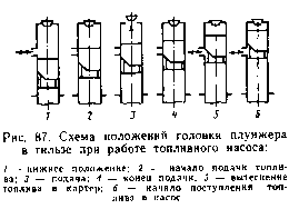 33. Работа топливоподающей аппаратуры