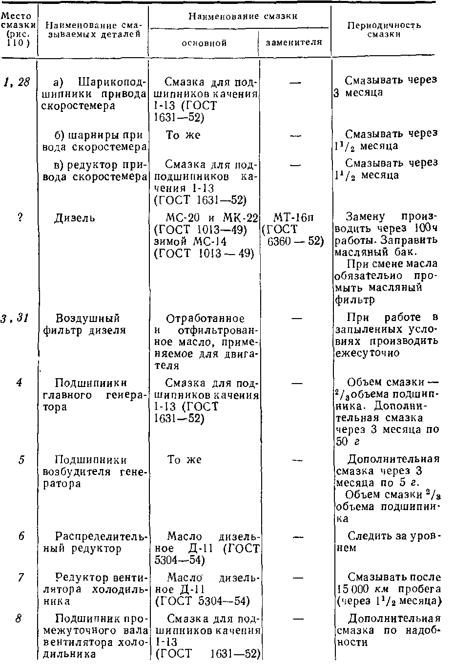 Подготовка тепловоза к работе
